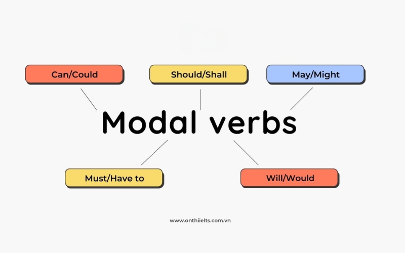 tìm hiểu modal verb là gì 